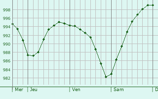 Graphe de la pression atmosphérique prévue pour Eurajoki