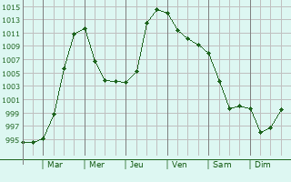 Graphe de la pression atmosphrique prvue pour Gronau