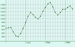 Graphe de la pression atmosphérique prévue pour Tukzar