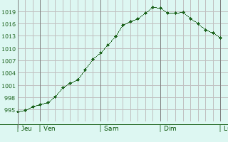 Graphe de la pression atmosphérique prévue pour Thames Ditton