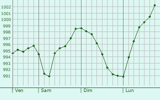 Graphe de la pression atmosphrique prvue pour Blanzy-ls-Fismes