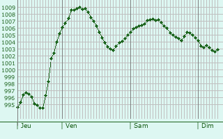 Graphe de la pression atmosphrique prvue pour Poysdorf