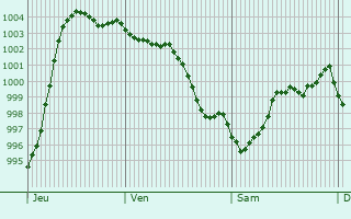 Graphe de la pression atmosphrique prvue pour Vilassar de Mar