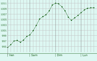 Graphe de la pression atmosphérique prévue pour Leek Graphe de la pression atmosphérique prévue pour Leek