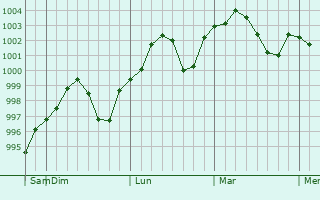 Graphe de la pression atmosphérique prévue pour Sinjar