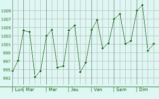 Graphe de la pression atmosphrique prvue pour Dali