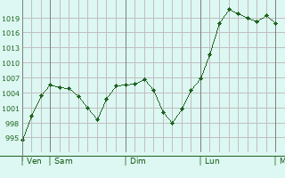 Graphe de la pression atmosphrique prvue pour Guozhen