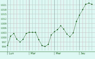 Graphe de la pression atmosphrique prvue pour Caon City