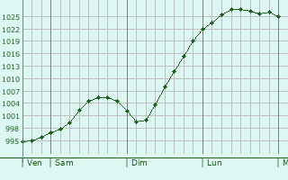Graphe de la pression atmosphérique prévue pour Stratford-upon-Avon