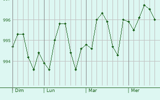 Graphe de la pression atmosphérique prévue pour Madinat `Isa