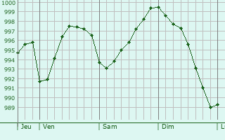 Graphe de la pression atmosphrique prvue pour Mesnil-Saint-Pre