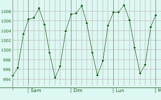 Graphe de la pression atmosphrique prvue pour Santo Domingo de Guzmn