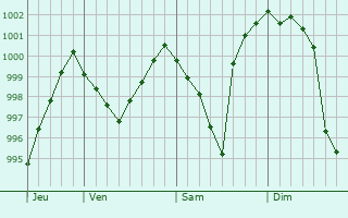 Graphe de la pression atmosphrique prvue pour Obermorschwihr