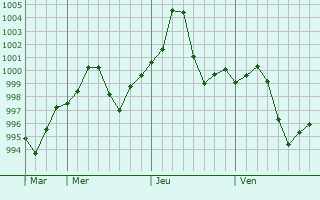 Graphe de la pression atmosphérique prévue pour Karnal