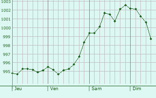 Graphe de la pression atmosphérique prévue pour La Férée Graphe de la pression atmosphérique prévue pour La Férée