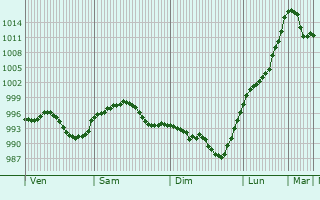 Graphe de la pression atmosphrique prvue pour Sainte-Ccile-du-Cayrou