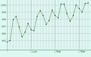 Graphe de la pression atmosphérique prévue pour Minab