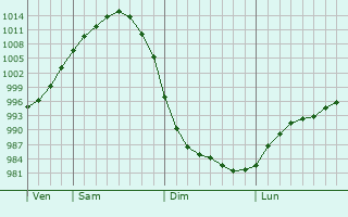Graphe de la pression atmosphérique prévue pour Vilyeyka
