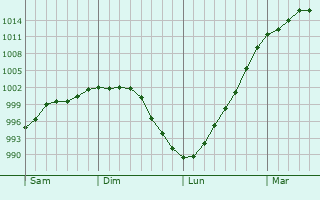 Graphe de la pression atmosphérique prévue pour Varennes