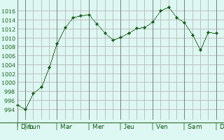 Graphe de la pression atmosphrique prvue pour Bietlenheim