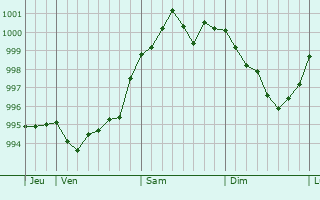 Graphe de la pression atmosphérique prévue pour Mont-Saint-Martin Graphe de la pression atmosphérique prévue pour Mont-Saint-Martin
