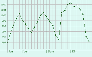 Graphe de la pression atmosphrique prvue pour Lautenbachzell