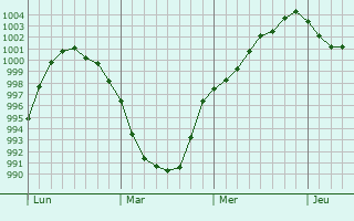 Graphe de la pression atmosphérique prévue pour Yacimiento Río Turbio