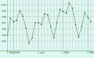 Graphe de la pression atmosphérique prévue pour Dogonbadan
