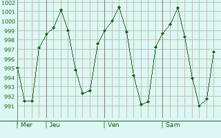 Graphe de la pression atmosphérique prévue pour Kangavar