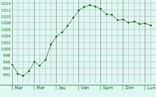 Graphe de la pression atmosphrique prvue pour Bude