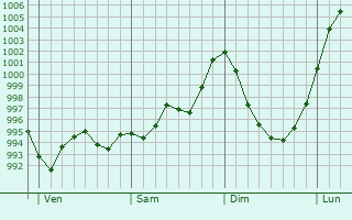 Graphe de la pression atmosphérique prévue pour Saint-Vincent-Jalmoutiers Graphe de la pression atmosphérique prévue pour Saint-Vincent-Jalmoutiers