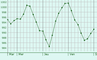Graphe de la pression atmosphérique prévue pour Bussière-Nouvelle Graphe de la pression atmosphérique prévue pour Bussière-Nouvelle