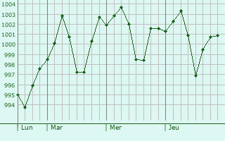 Graphe de la pression atmosphérique prévue pour Khairagarh