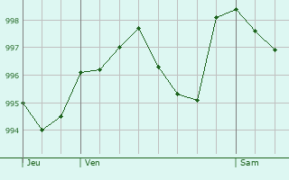 Graphe de la pression atmosphrique prvue pour Calahorra