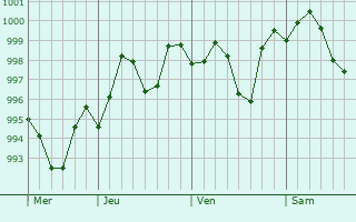 Graphe de la pression atmosphérique prévue pour Atarra Buzurg