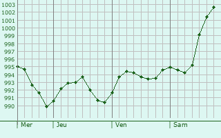 Graphe de la pression atmosphérique prévue pour Stretford