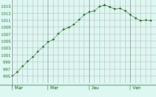 Graphe de la pression atmosphrique prvue pour Kongens Lyngby