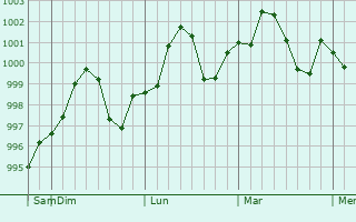 Graphe de la pression atmosphérique prévue pour Balad