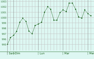 Graphe de la pression atmosphérique prévue pour Samarra