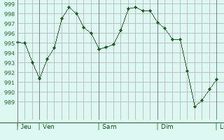 Graphe de la pression atmosphrique prvue pour Poisieux