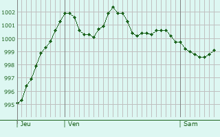 Graphe de la pression atmosphrique prvue pour Gaildorf