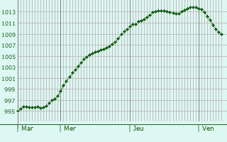 Graphe de la pression atmosphrique prvue pour Szczecinek