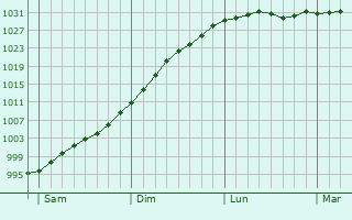 Graphe de la pression atmosphérique prévue pour Beuvry-la-Forêt