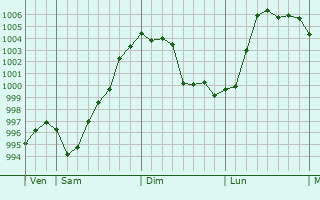 Graphe de la pression atmosphérique prévue pour Bellegarde Graphe de la pression atmosphérique prévue pour Bellegarde