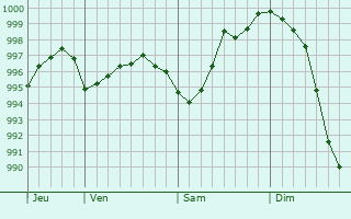 Graphe de la pression atmosphrique prvue pour Saint-Didier-sur-Arroux