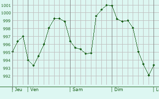 Graphe de la pression atmosphrique prvue pour Chamouilley