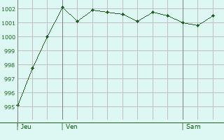 Graphe de la pression atmosphrique prvue pour Bad Staffelstein