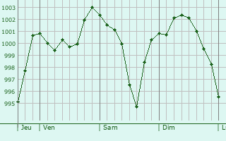 Graphe de la pression atmosphrique prvue pour Waldbttelbrunn