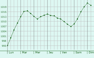 Graphe de la pression atmosphrique prvue pour Villars-en-Pons