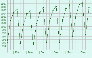 Graphe de la pression atmosphrique prvue pour Dejen